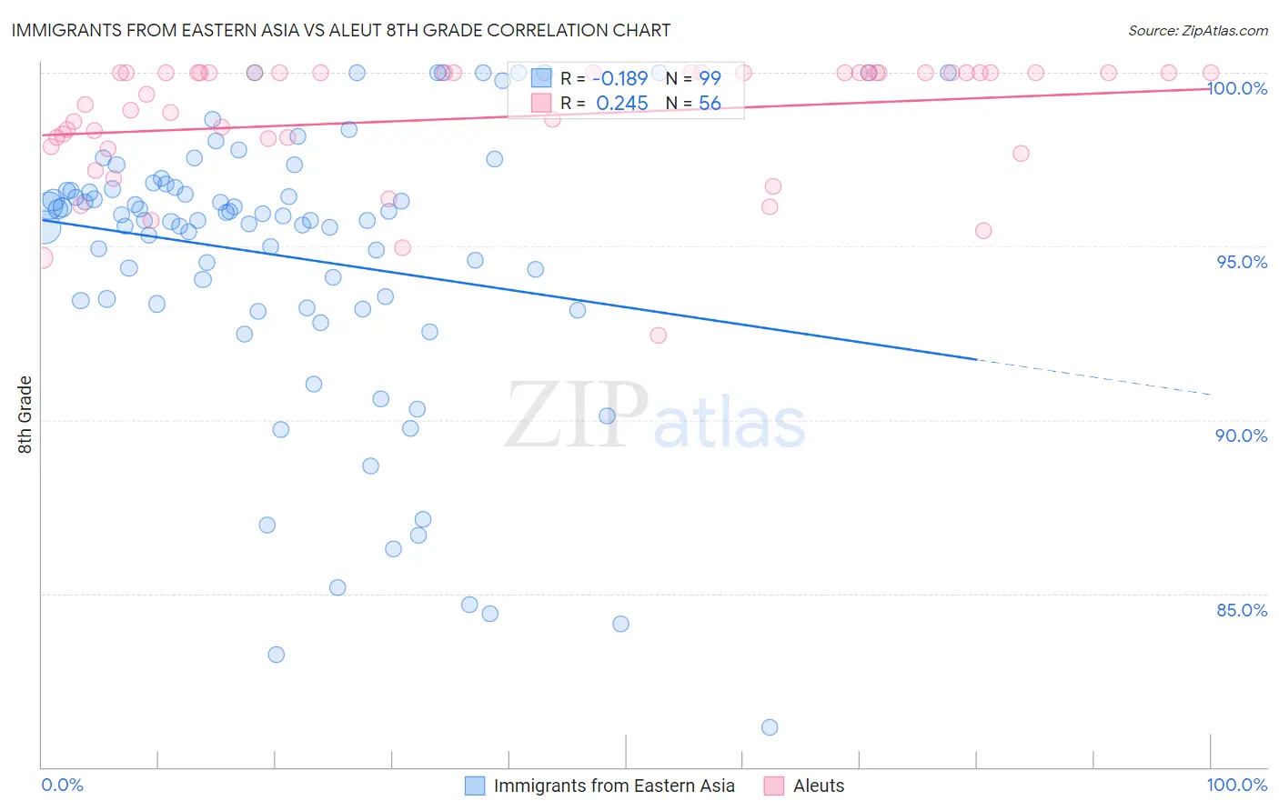 Immigrants from Eastern Asia vs Aleut 8th Grade
