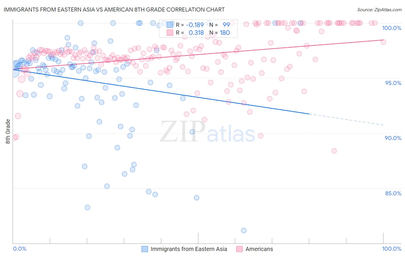 Immigrants from Eastern Asia vs American 8th Grade
