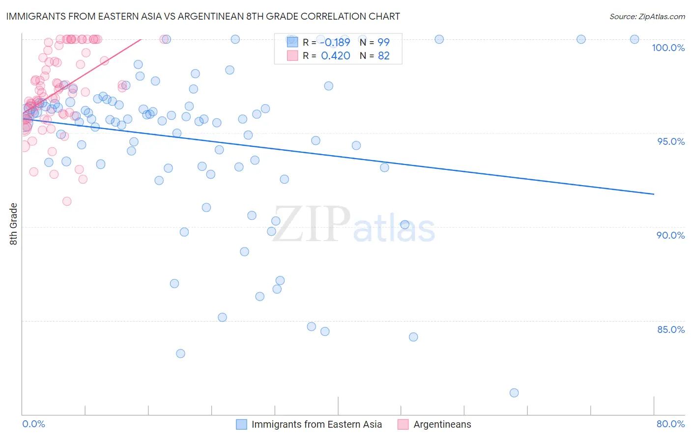 Immigrants from Eastern Asia vs Argentinean 8th Grade