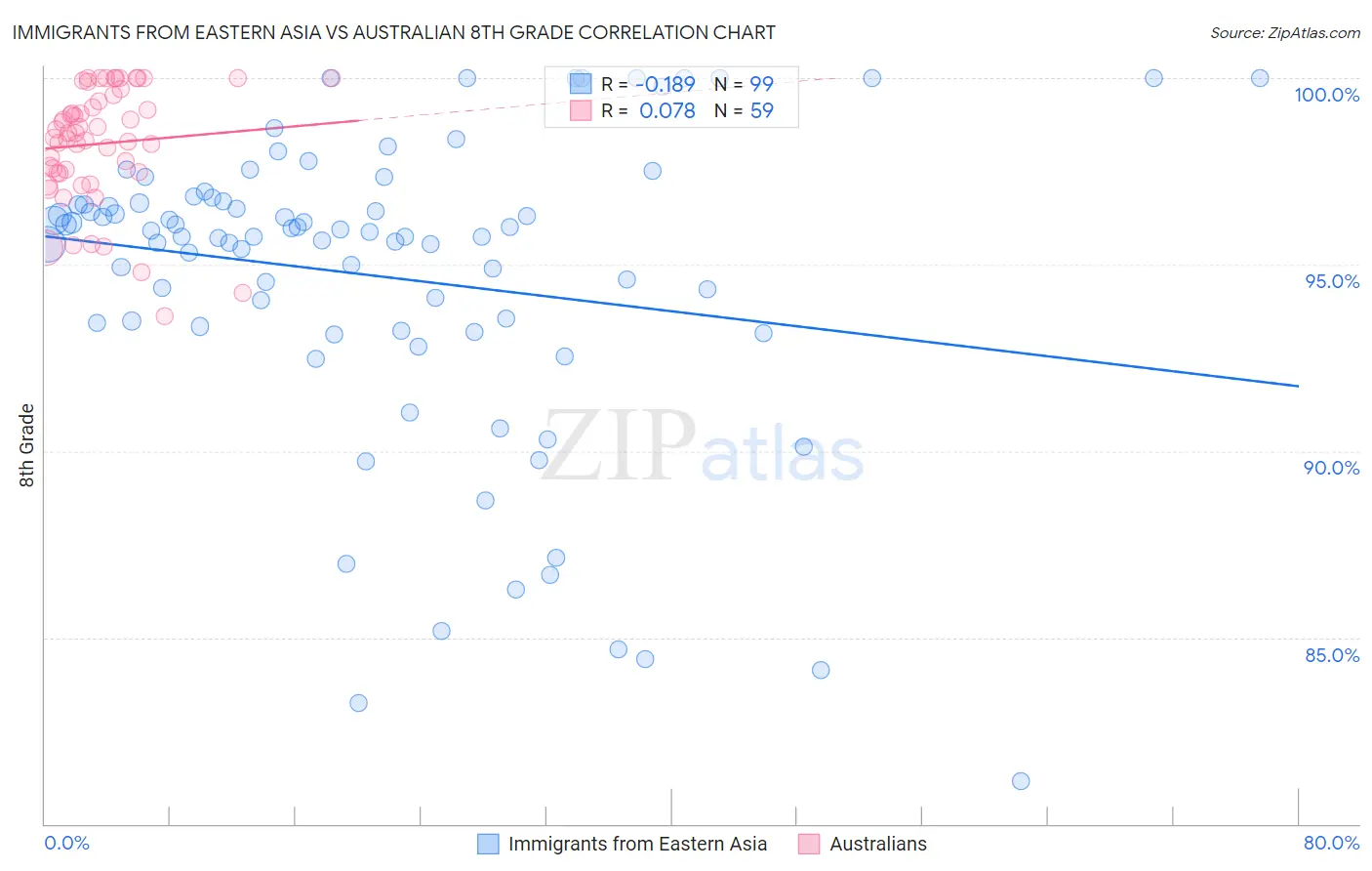 Immigrants from Eastern Asia vs Australian 8th Grade