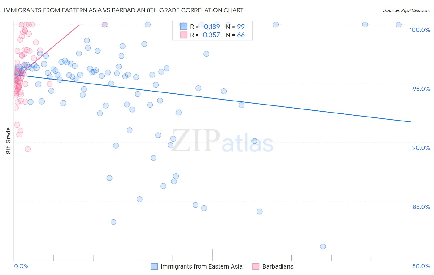 Immigrants from Eastern Asia vs Barbadian 8th Grade