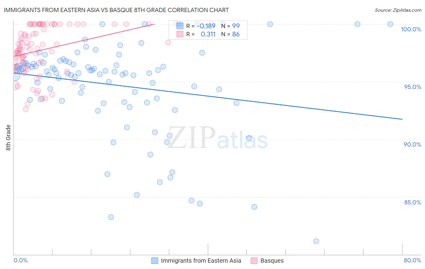 Immigrants from Eastern Asia vs Basque 8th Grade