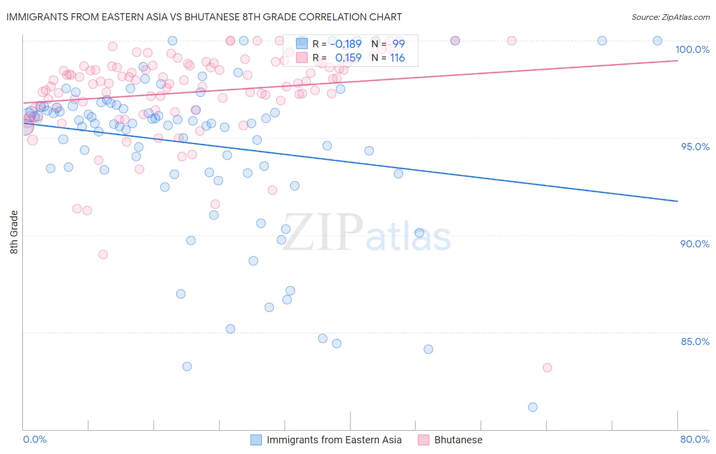 Immigrants from Eastern Asia vs Bhutanese 8th Grade