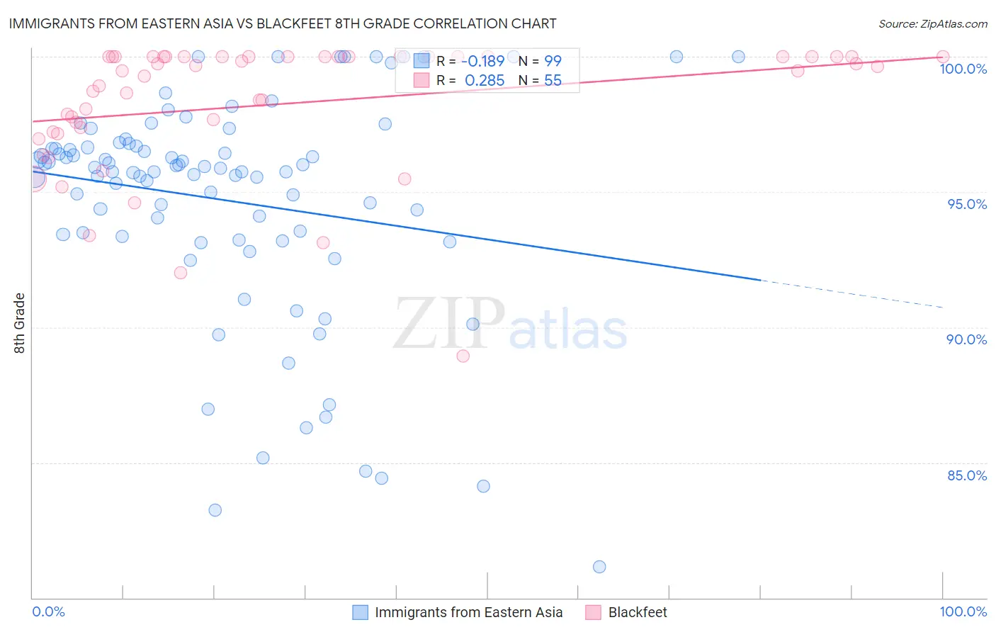 Immigrants from Eastern Asia vs Blackfeet 8th Grade
