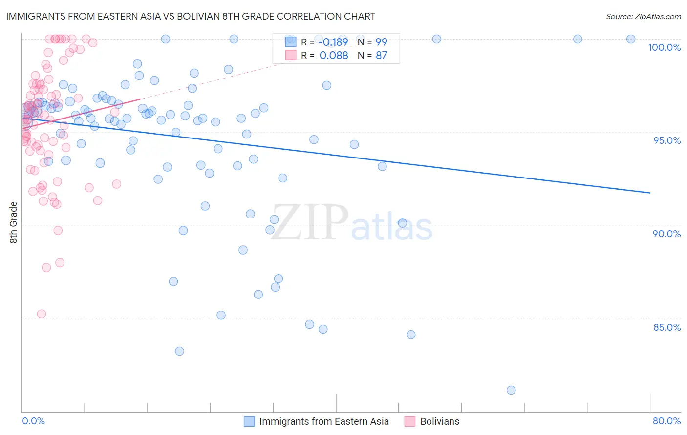 Immigrants from Eastern Asia vs Bolivian 8th Grade
