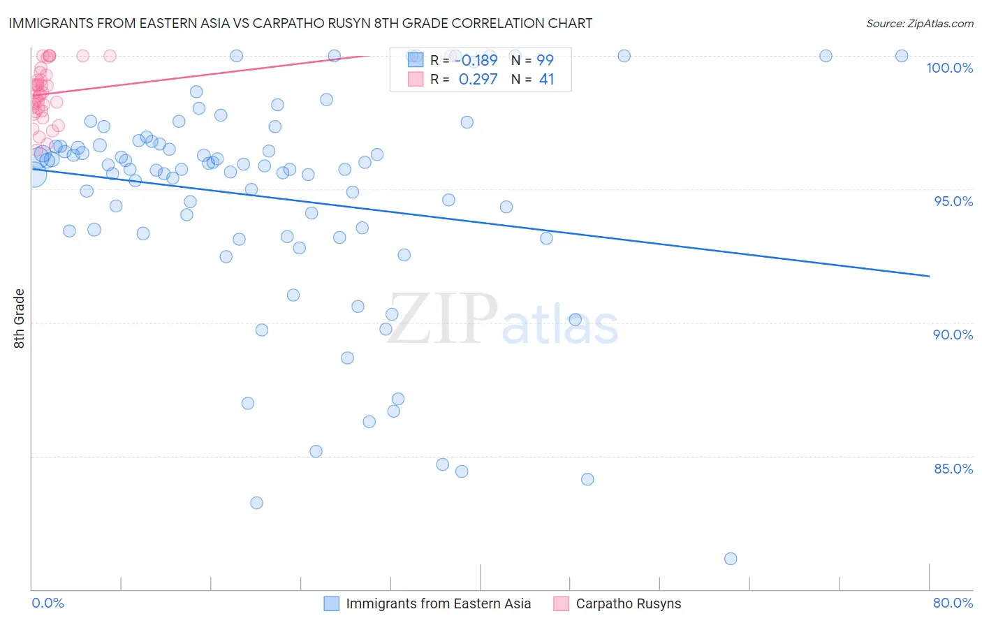Immigrants from Eastern Asia vs Carpatho Rusyn 8th Grade