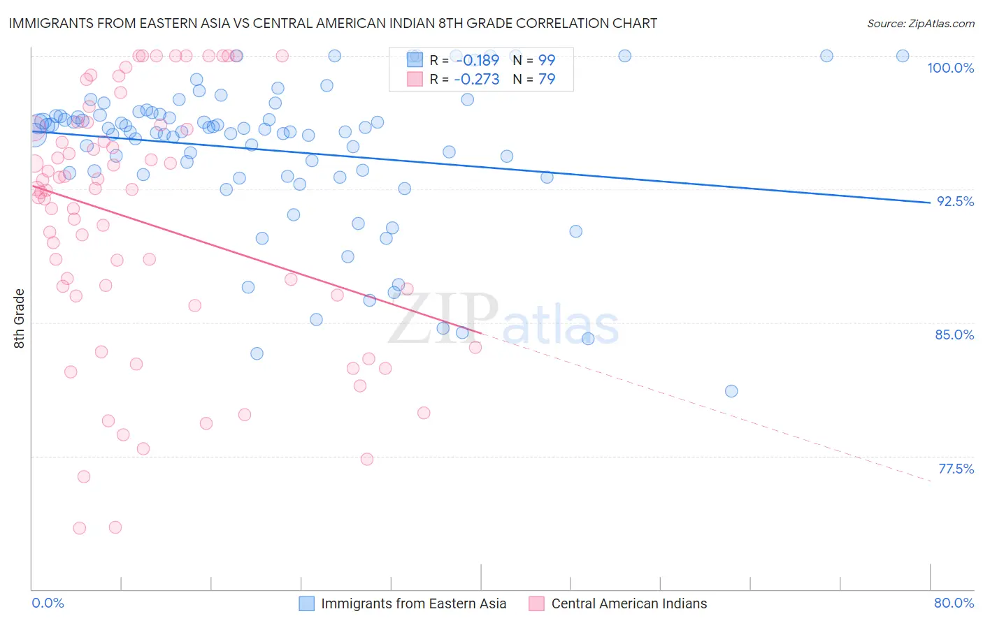 Immigrants from Eastern Asia vs Central American Indian 8th Grade