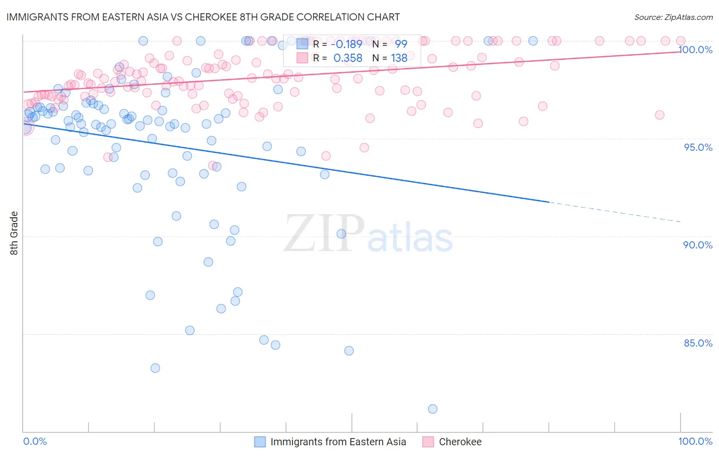 Immigrants from Eastern Asia vs Cherokee 8th Grade