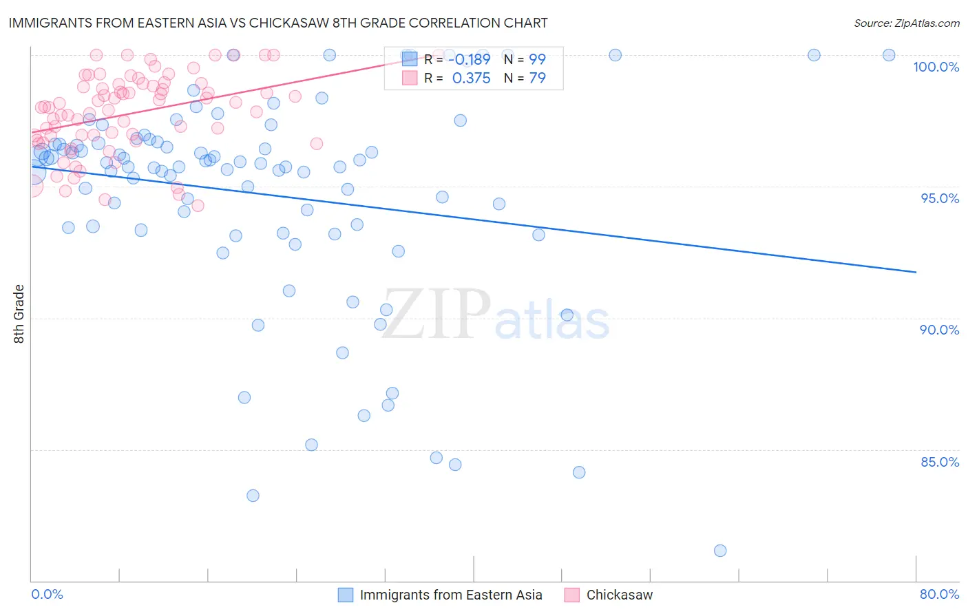 Immigrants from Eastern Asia vs Chickasaw 8th Grade