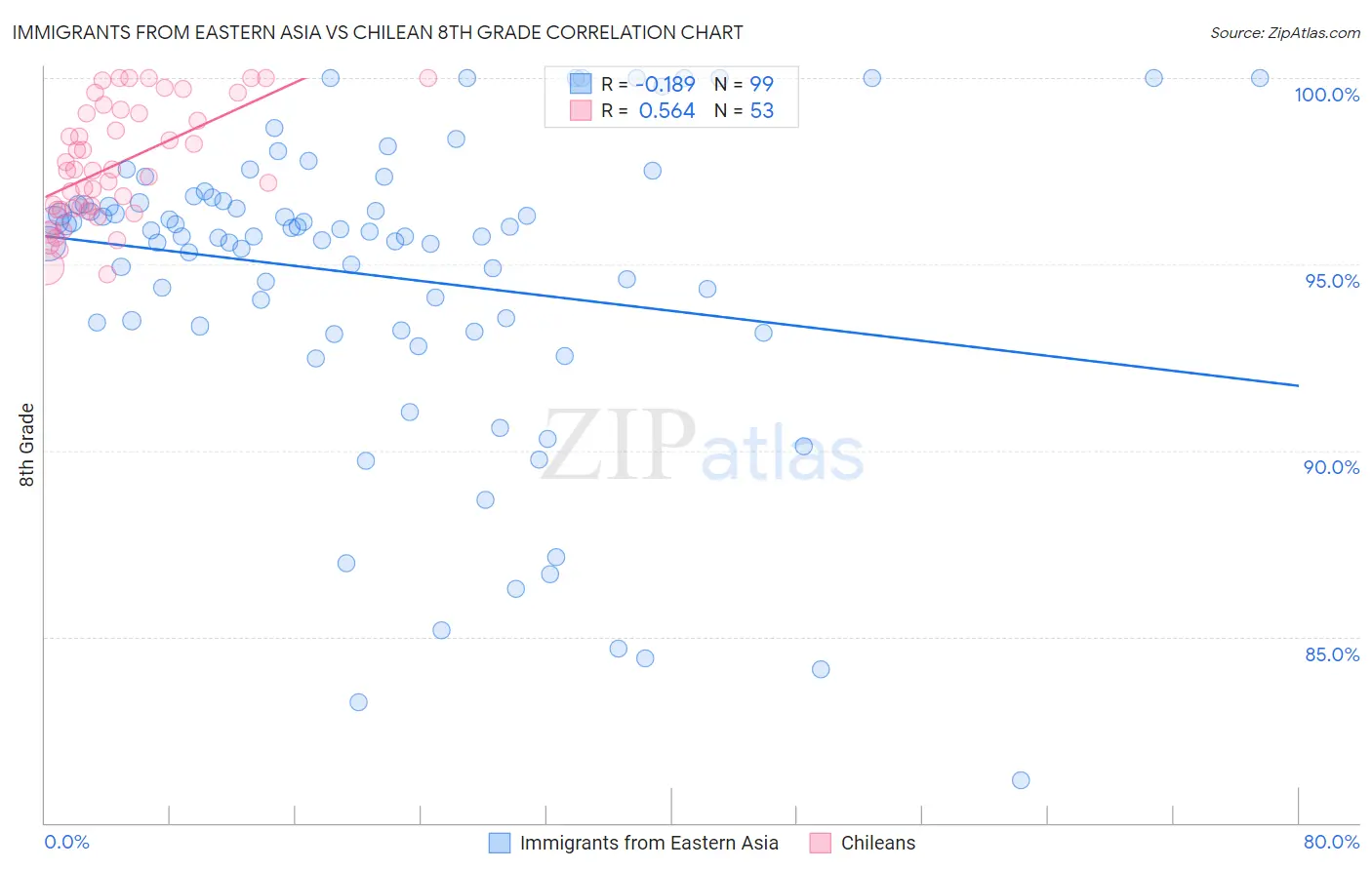 Immigrants from Eastern Asia vs Chilean 8th Grade