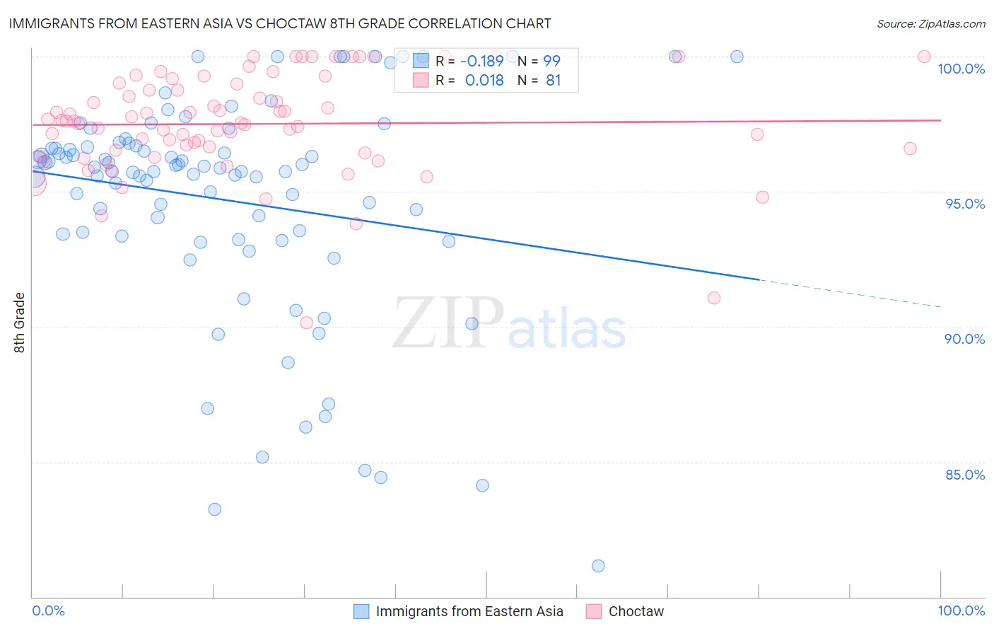 Immigrants from Eastern Asia vs Choctaw 8th Grade