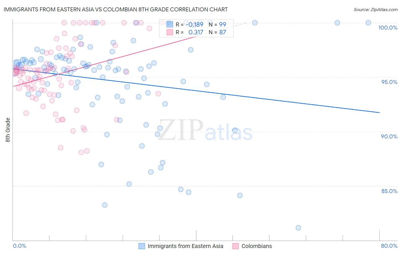 Immigrants from Eastern Asia vs Colombian 8th Grade