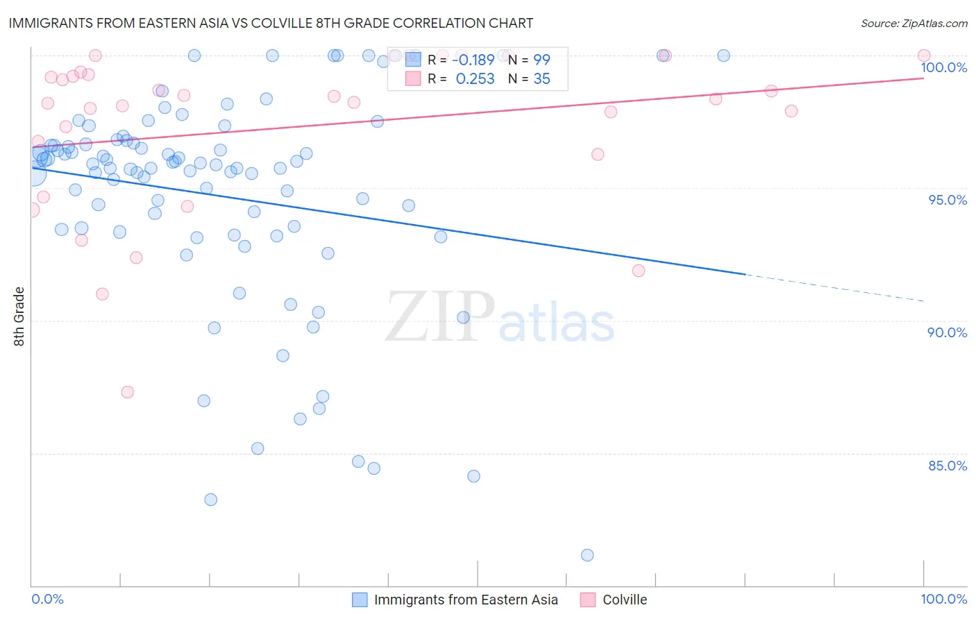 Immigrants from Eastern Asia vs Colville 8th Grade
