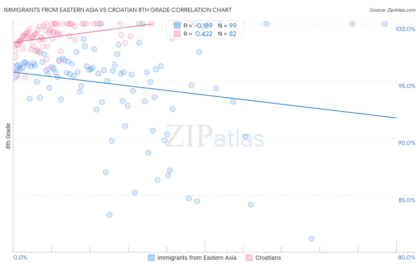 Immigrants from Eastern Asia vs Croatian 8th Grade