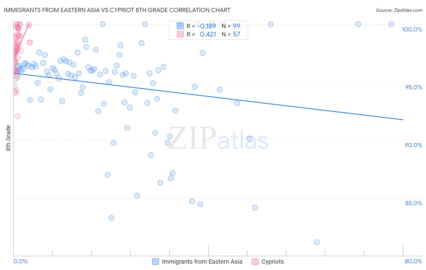 Immigrants from Eastern Asia vs Cypriot 8th Grade