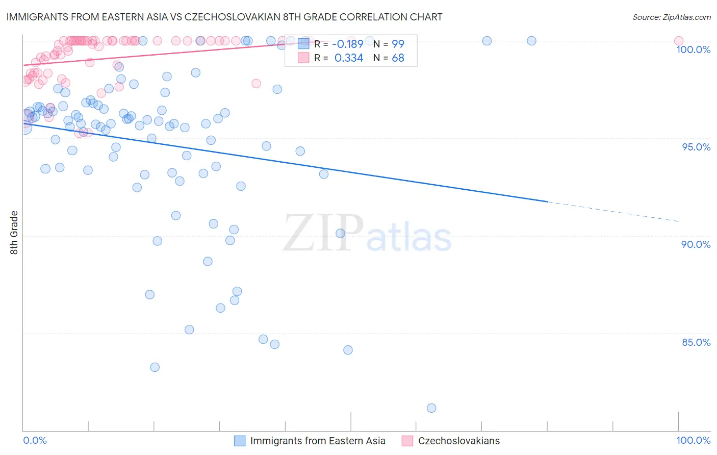 Immigrants from Eastern Asia vs Czechoslovakian 8th Grade