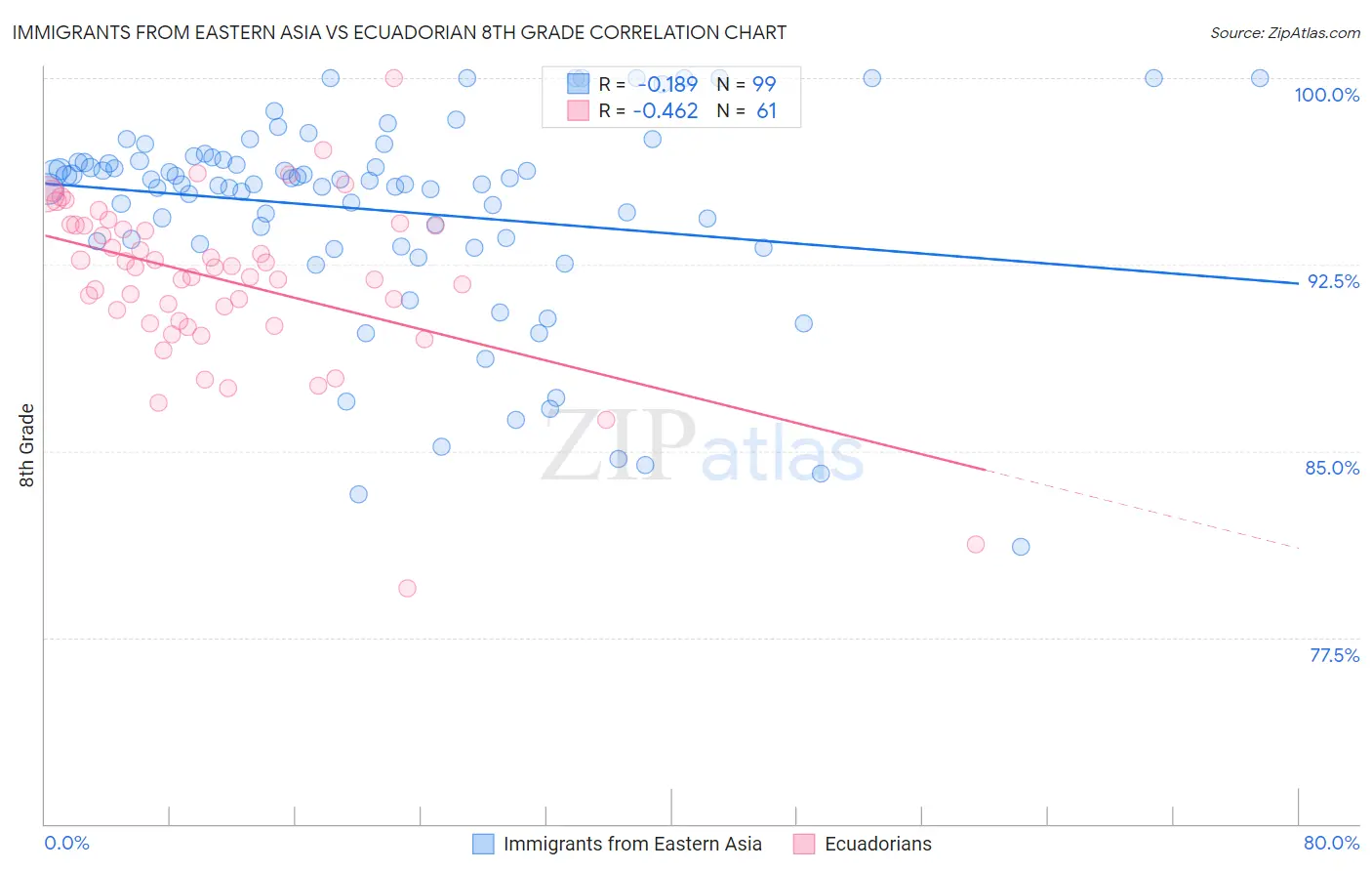 Immigrants from Eastern Asia vs Ecuadorian 8th Grade