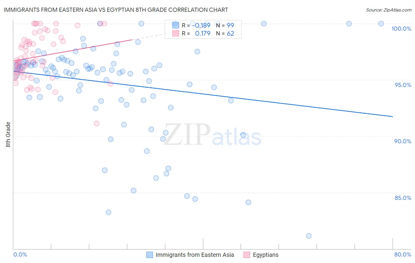 Immigrants from Eastern Asia vs Egyptian 8th Grade