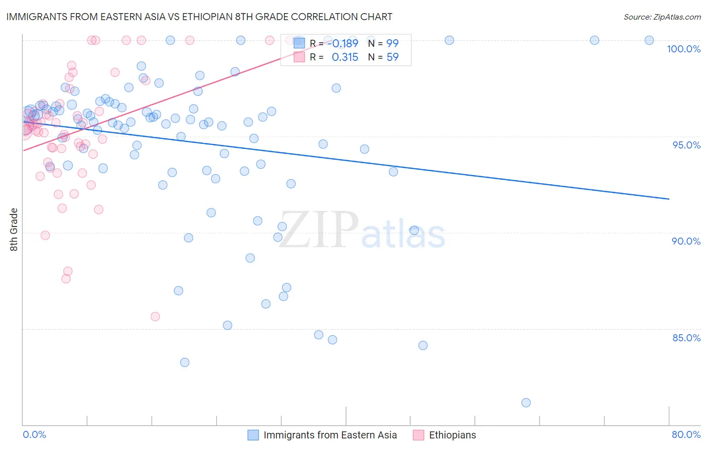 Immigrants from Eastern Asia vs Ethiopian 8th Grade