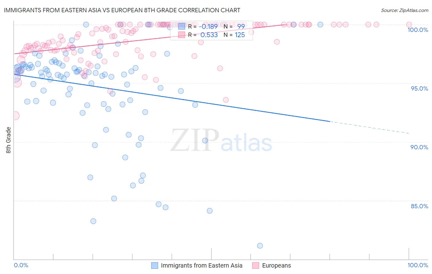 Immigrants from Eastern Asia vs European 8th Grade
