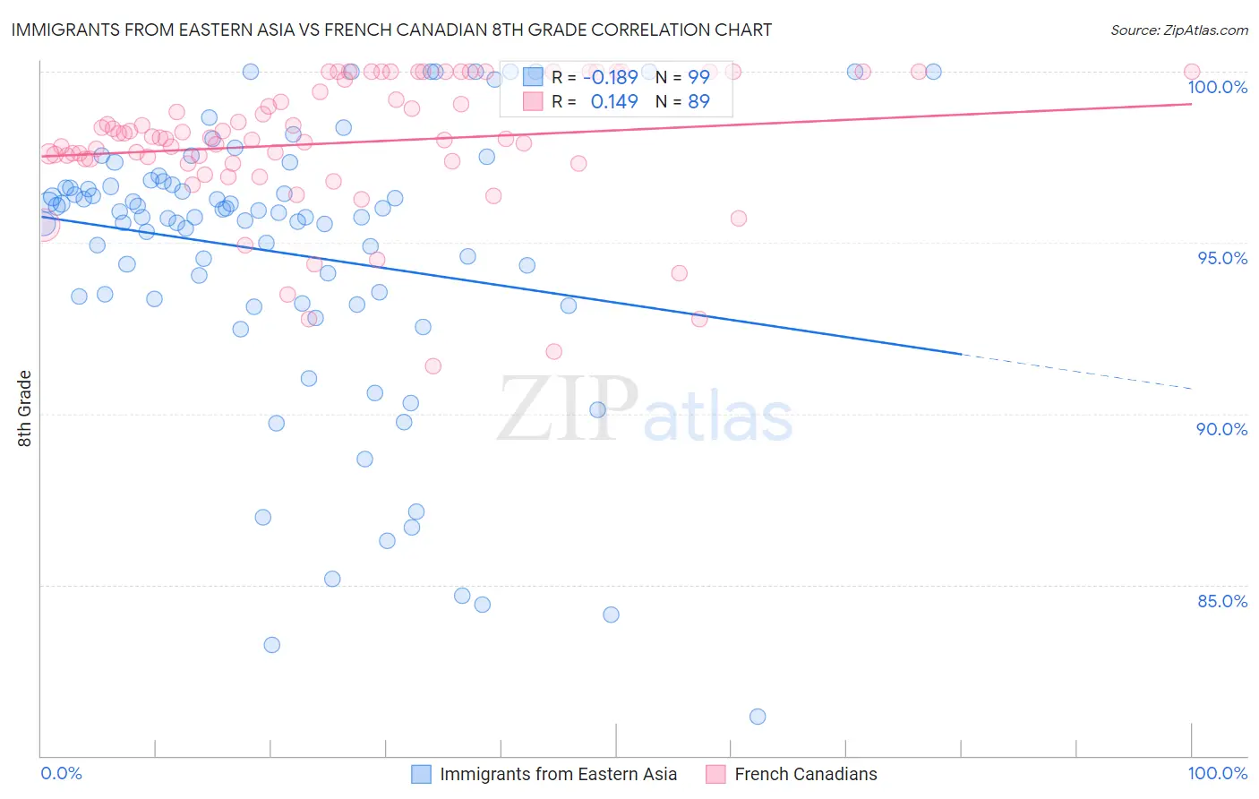 Immigrants from Eastern Asia vs French Canadian 8th Grade