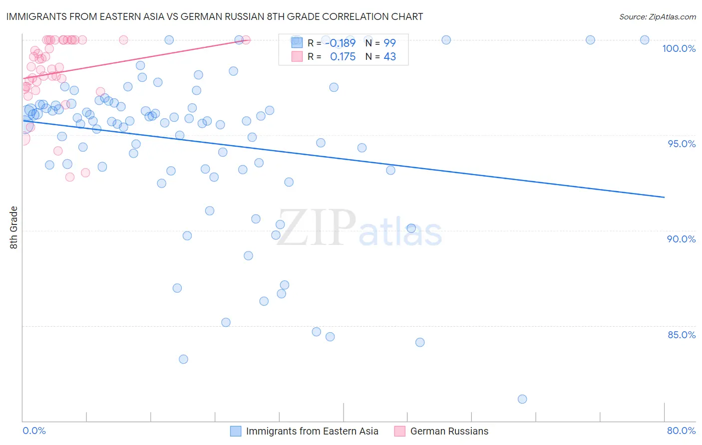 Immigrants from Eastern Asia vs German Russian 8th Grade