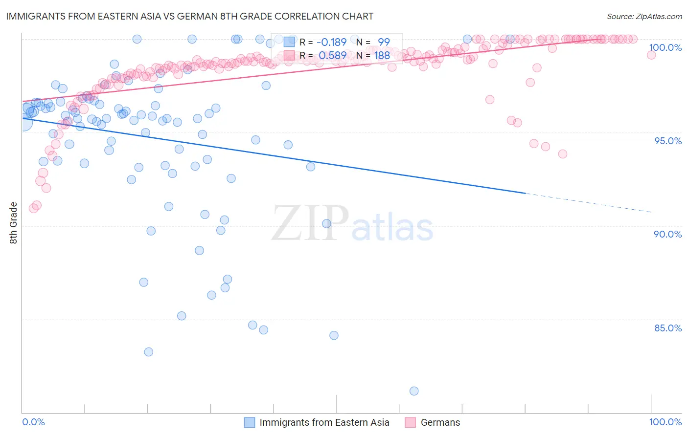 Immigrants from Eastern Asia vs German 8th Grade