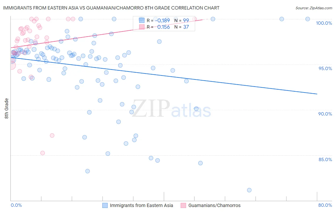 Immigrants from Eastern Asia vs Guamanian/Chamorro 8th Grade