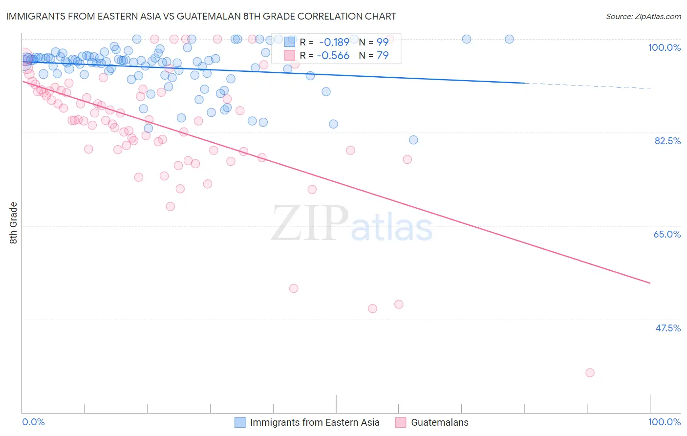 Immigrants from Eastern Asia vs Guatemalan 8th Grade