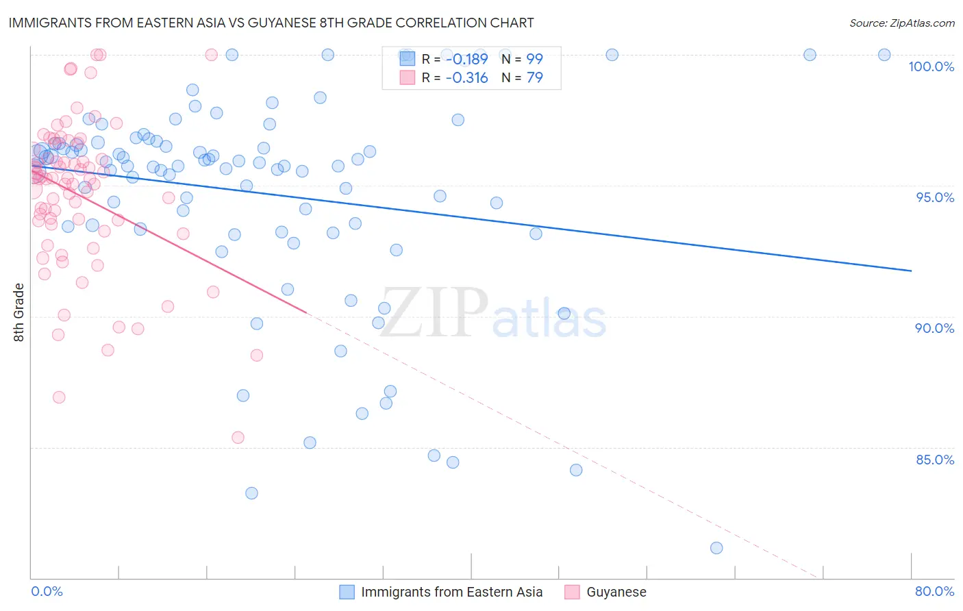 Immigrants from Eastern Asia vs Guyanese 8th Grade