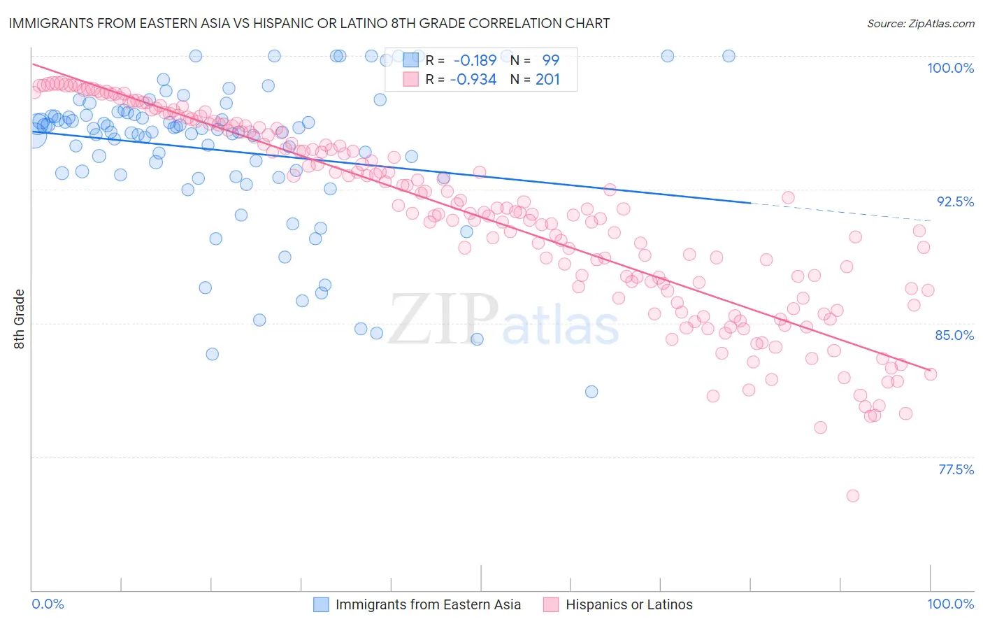 Immigrants from Eastern Asia vs Hispanic or Latino 8th Grade