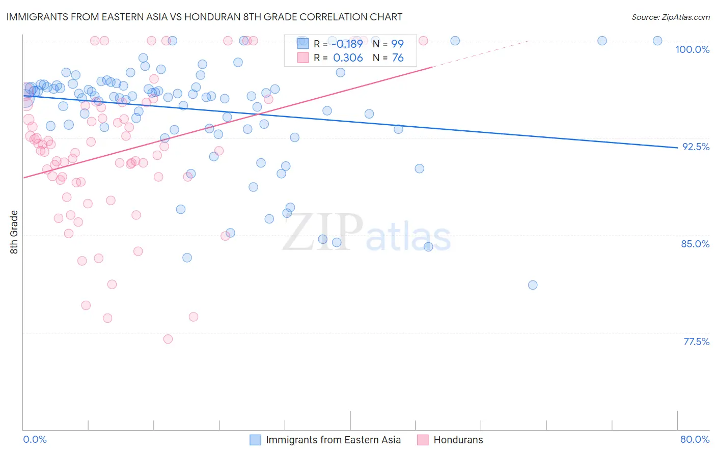 Immigrants from Eastern Asia vs Honduran 8th Grade