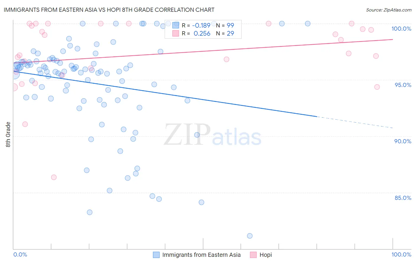 Immigrants from Eastern Asia vs Hopi 8th Grade