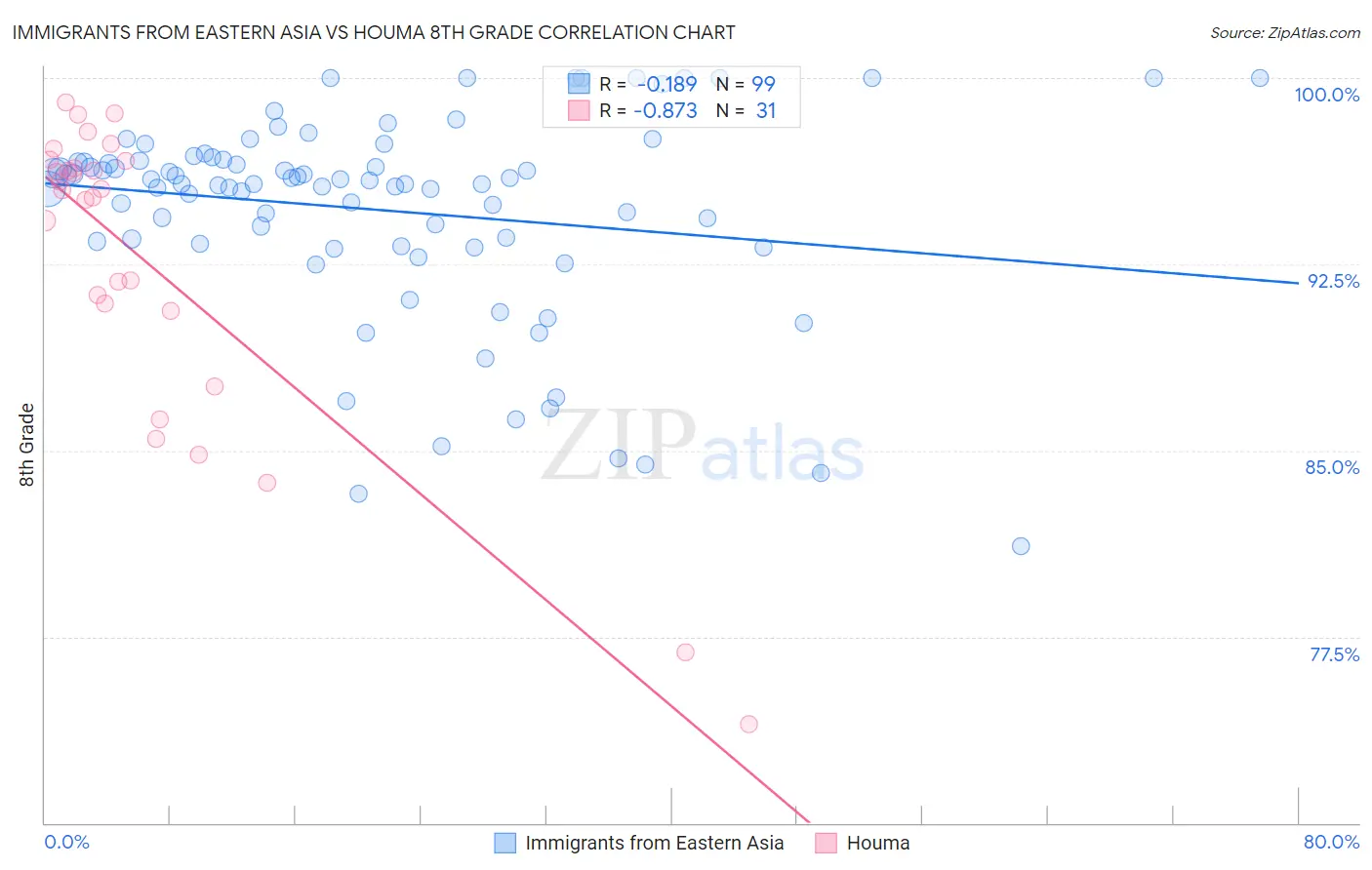 Immigrants from Eastern Asia vs Houma 8th Grade