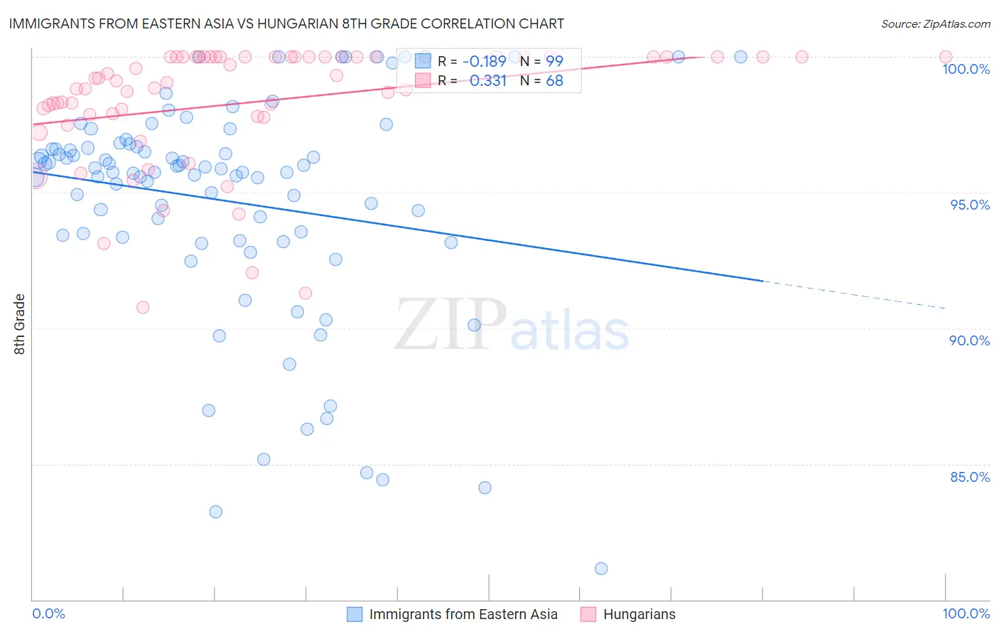 Immigrants from Eastern Asia vs Hungarian 8th Grade