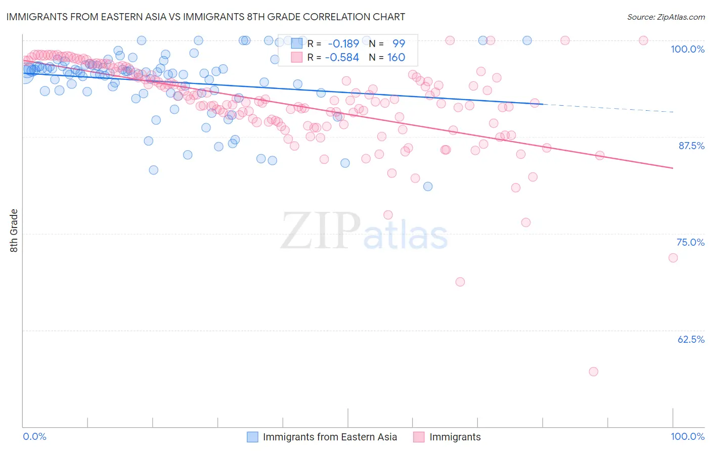 Immigrants from Eastern Asia vs Immigrants 8th Grade