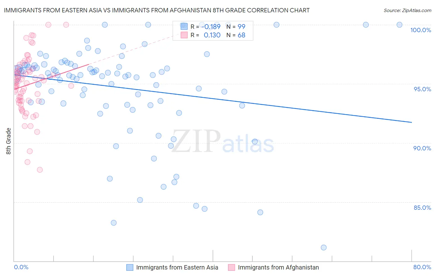 Immigrants from Eastern Asia vs Immigrants from Afghanistan 8th Grade