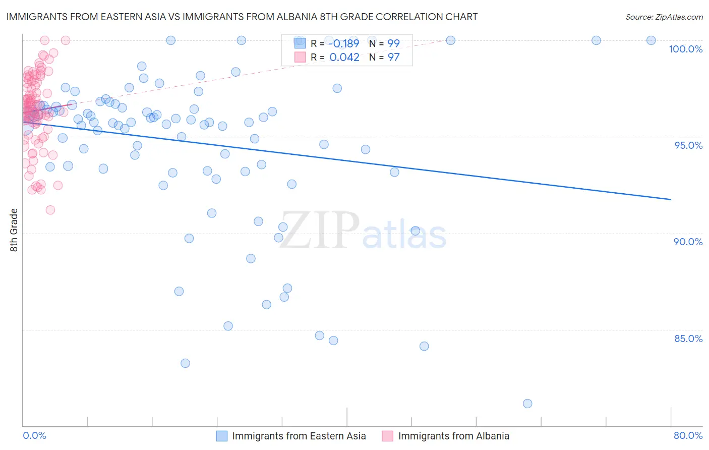 Immigrants from Eastern Asia vs Immigrants from Albania 8th Grade