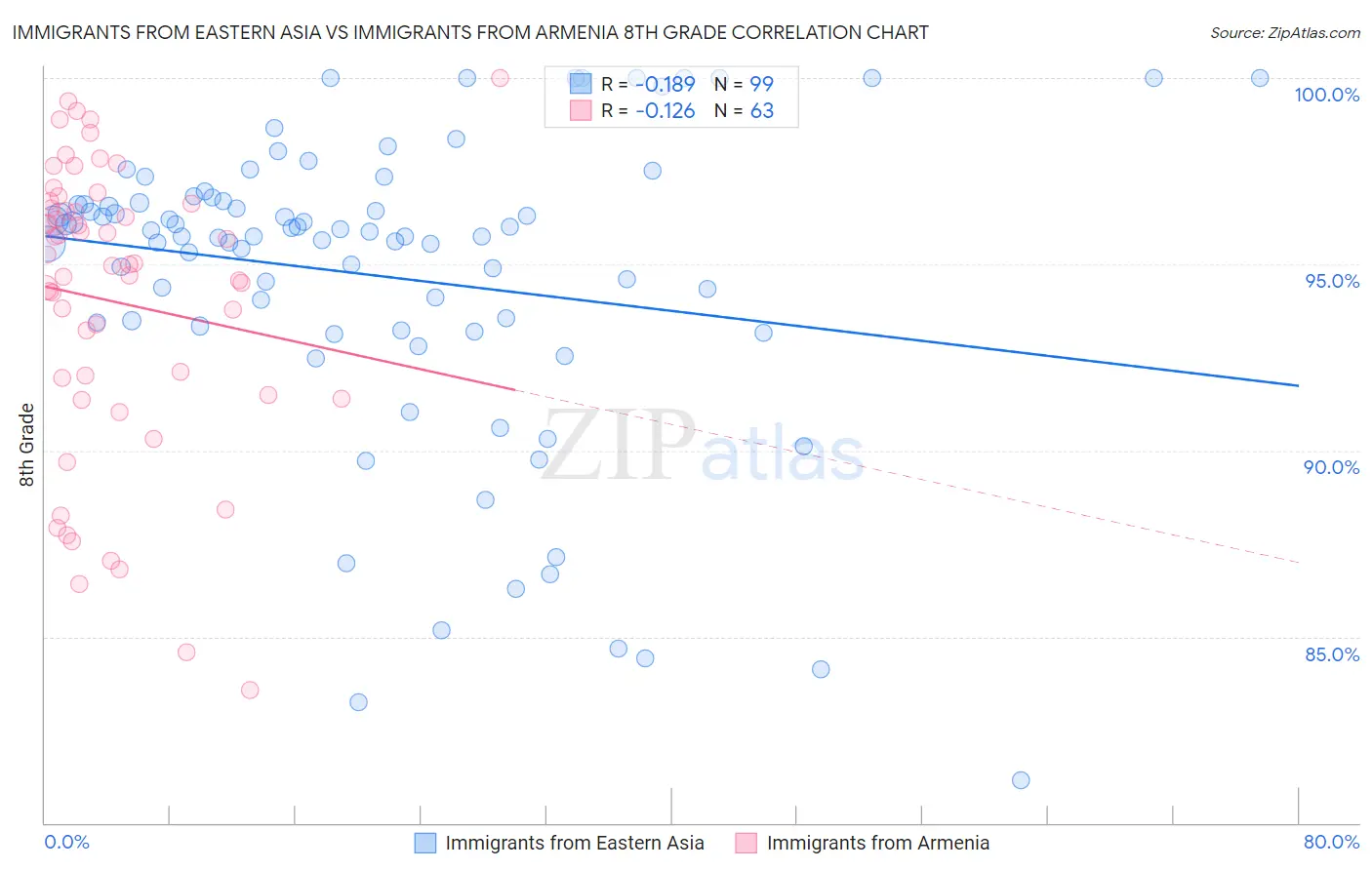Immigrants from Eastern Asia vs Immigrants from Armenia 8th Grade