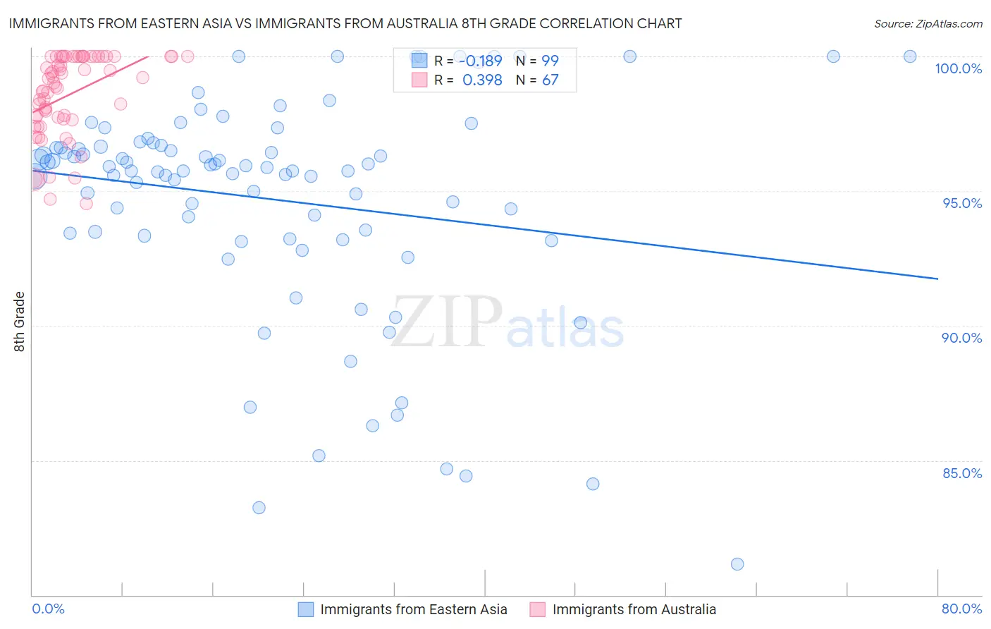 Immigrants from Eastern Asia vs Immigrants from Australia 8th Grade