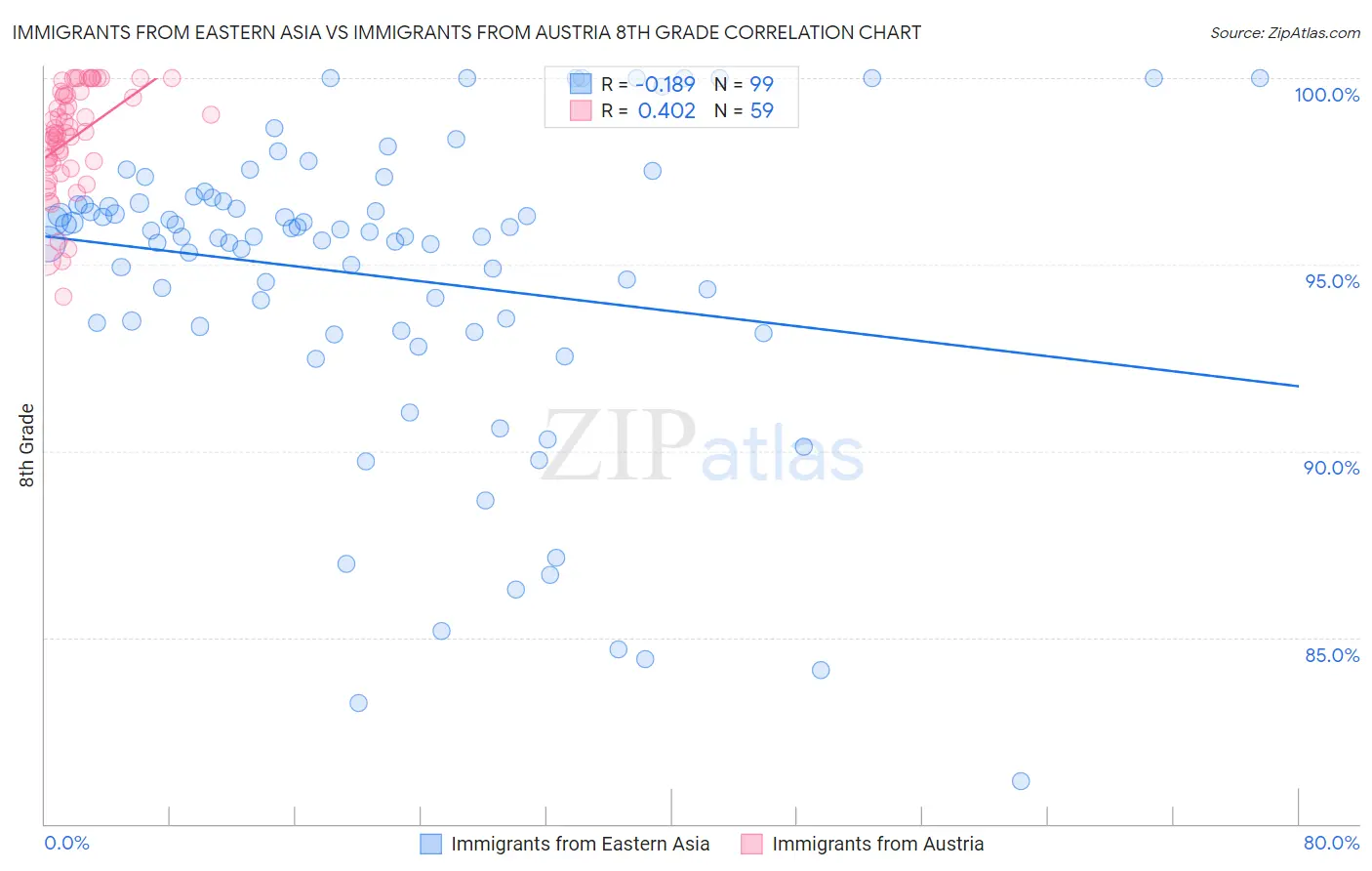 Immigrants from Eastern Asia vs Immigrants from Austria 8th Grade