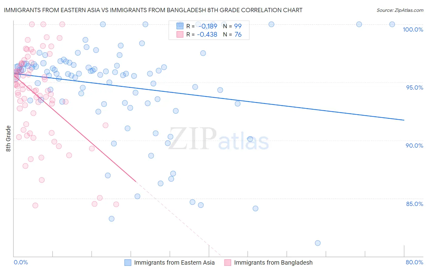 Immigrants from Eastern Asia vs Immigrants from Bangladesh 8th Grade