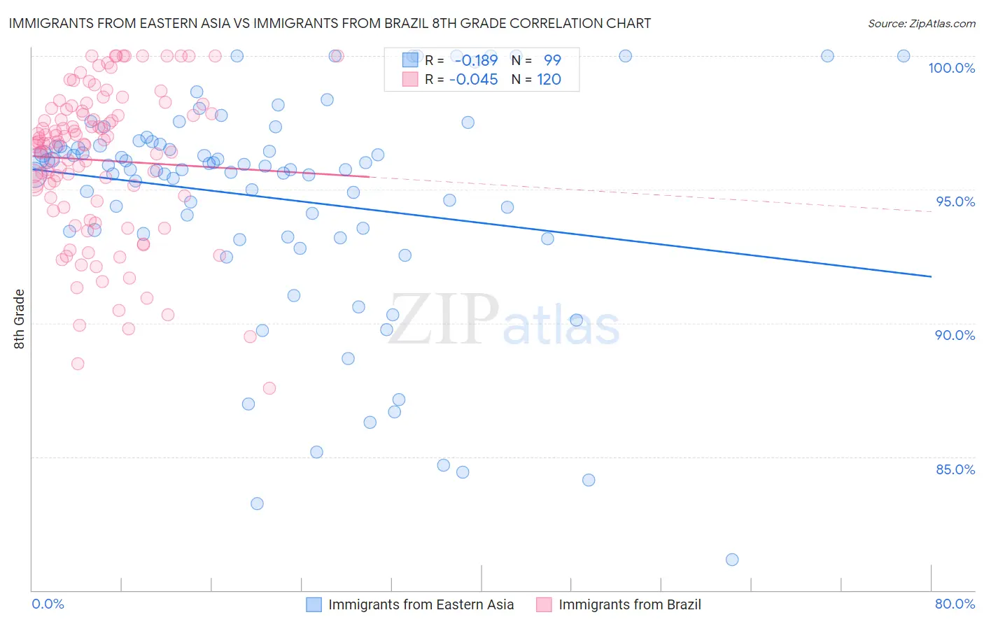 Immigrants from Eastern Asia vs Immigrants from Brazil 8th Grade