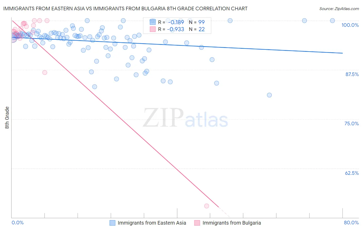 Immigrants from Eastern Asia vs Immigrants from Bulgaria 8th Grade