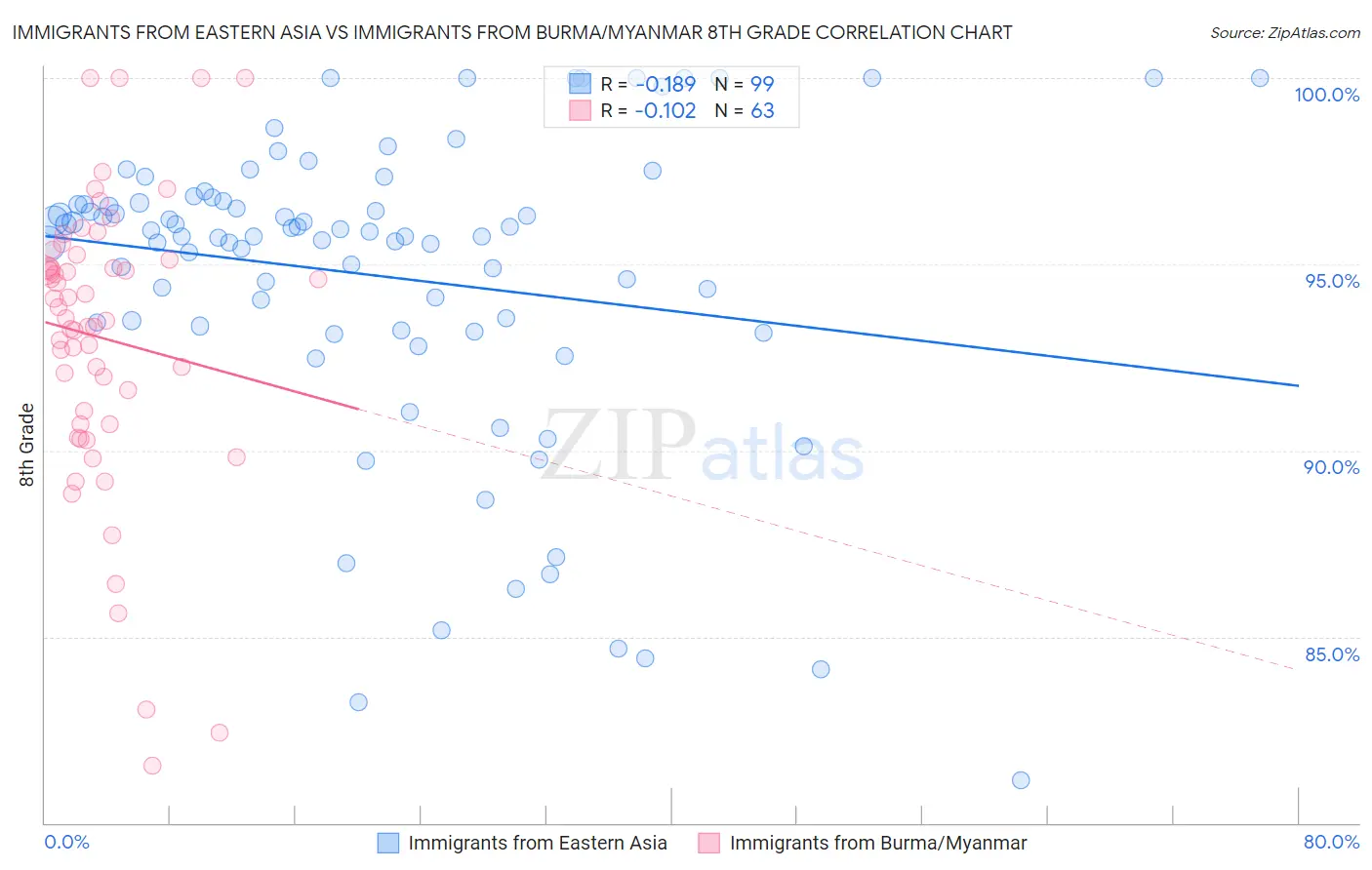 Immigrants from Eastern Asia vs Immigrants from Burma/Myanmar 8th Grade