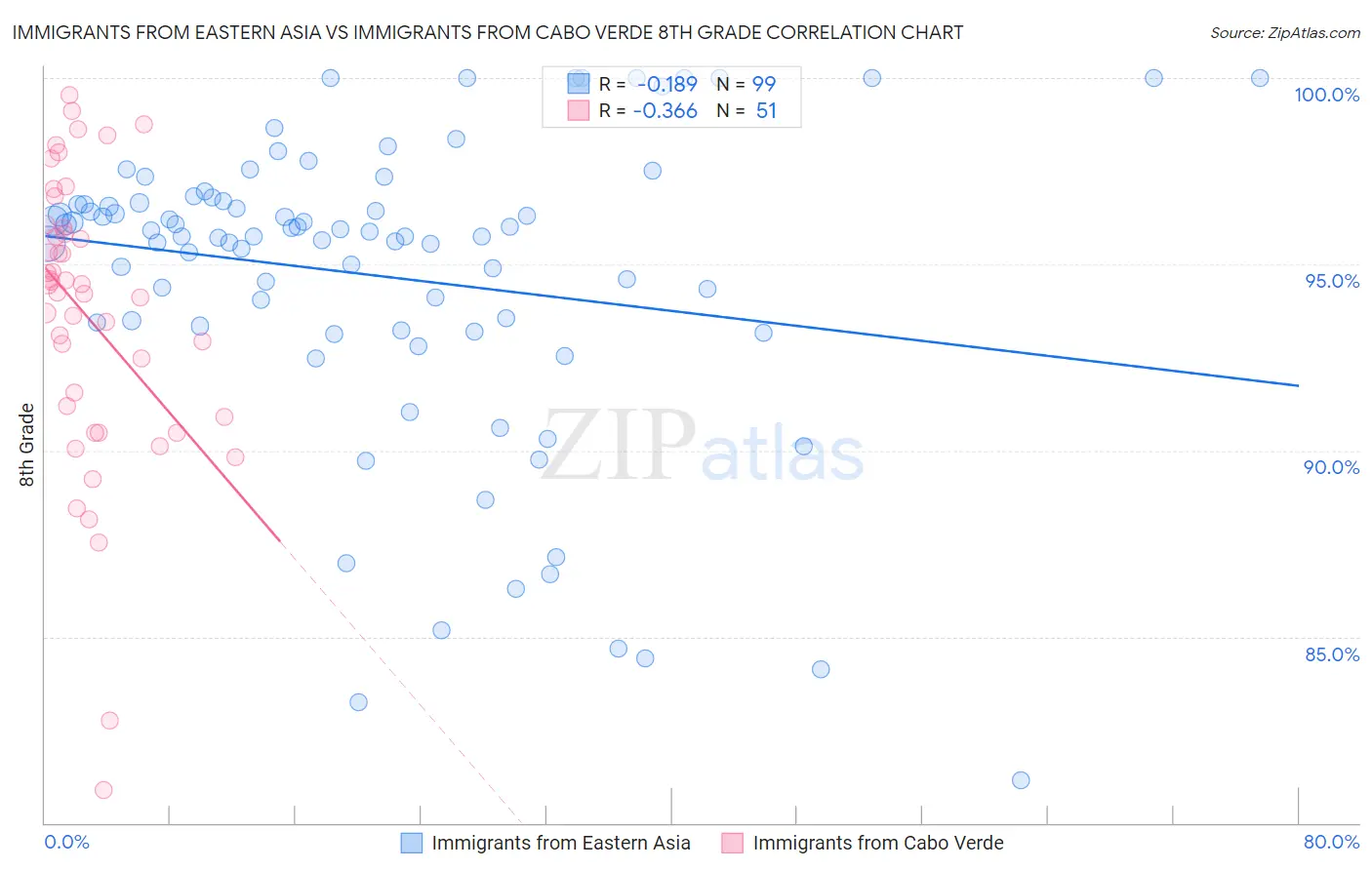 Immigrants from Eastern Asia vs Immigrants from Cabo Verde 8th Grade
