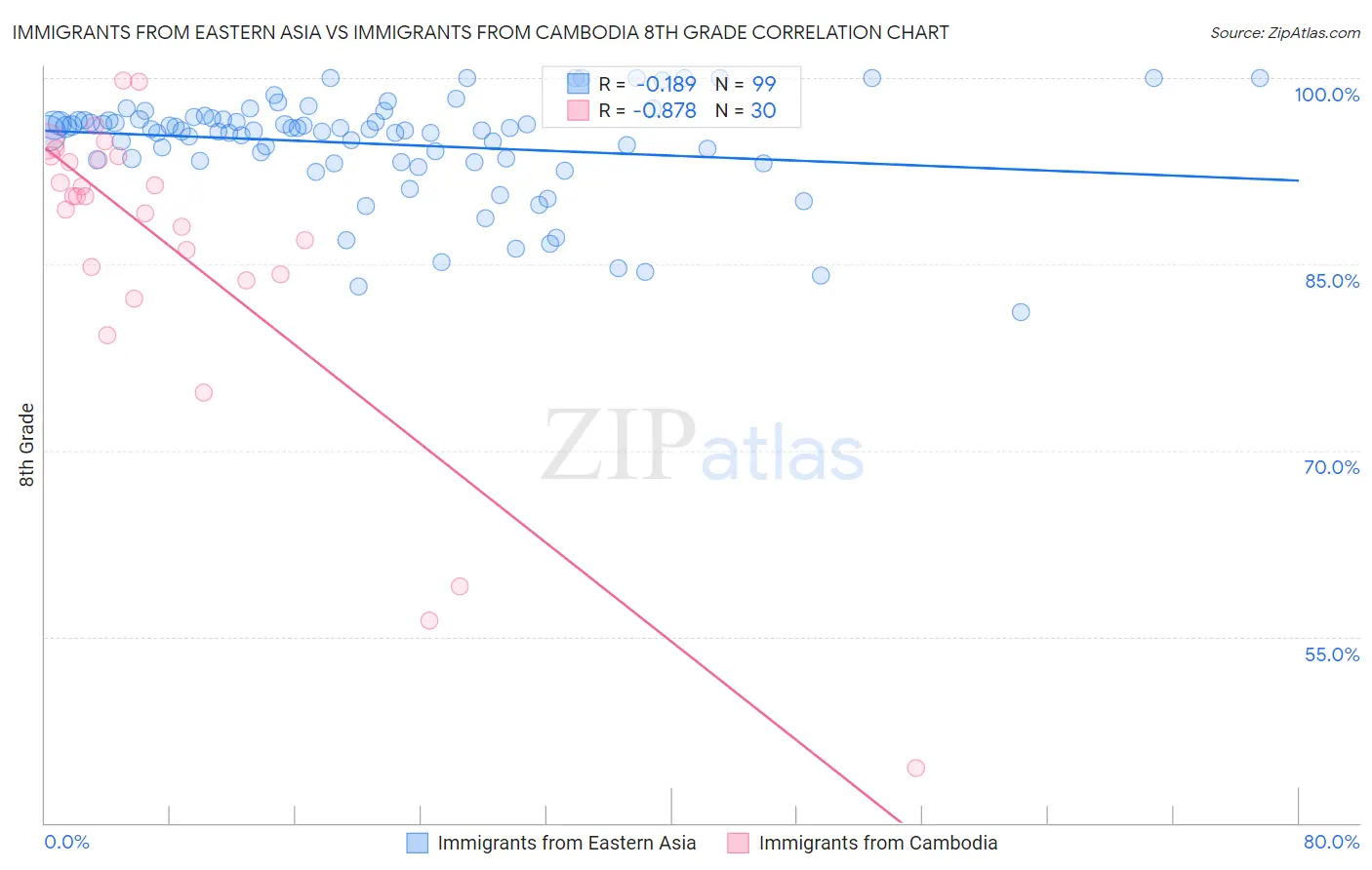 Immigrants from Eastern Asia vs Immigrants from Cambodia 8th Grade