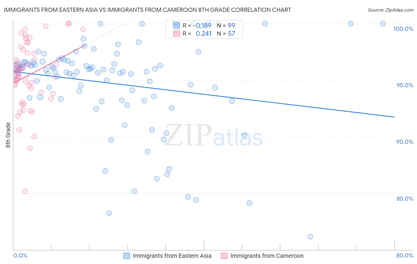 Immigrants from Eastern Asia vs Immigrants from Cameroon 8th Grade