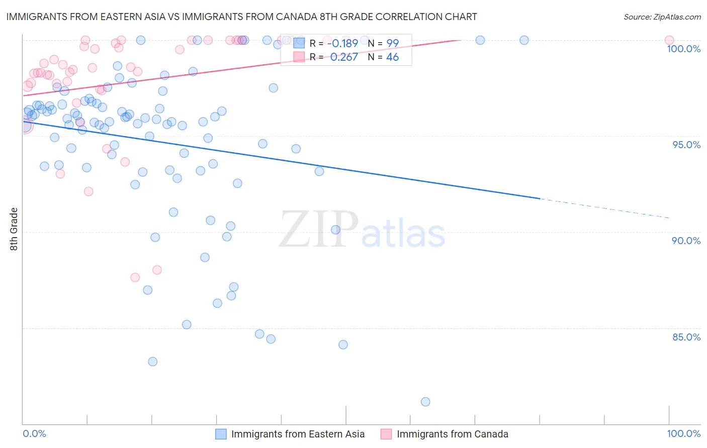 Immigrants from Eastern Asia vs Immigrants from Canada 8th Grade