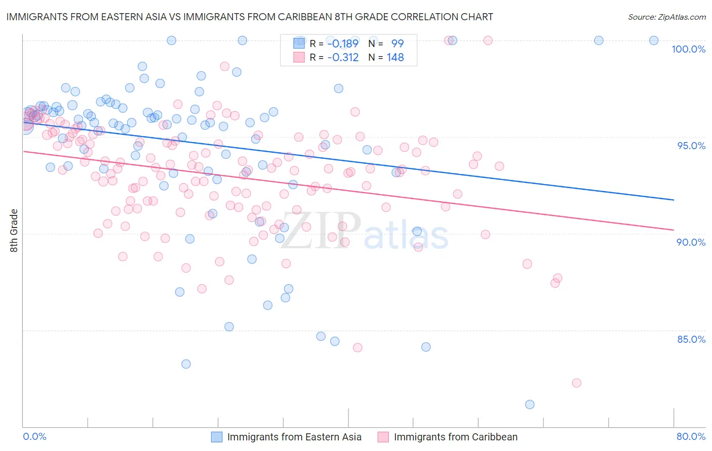 Immigrants from Eastern Asia vs Immigrants from Caribbean 8th Grade